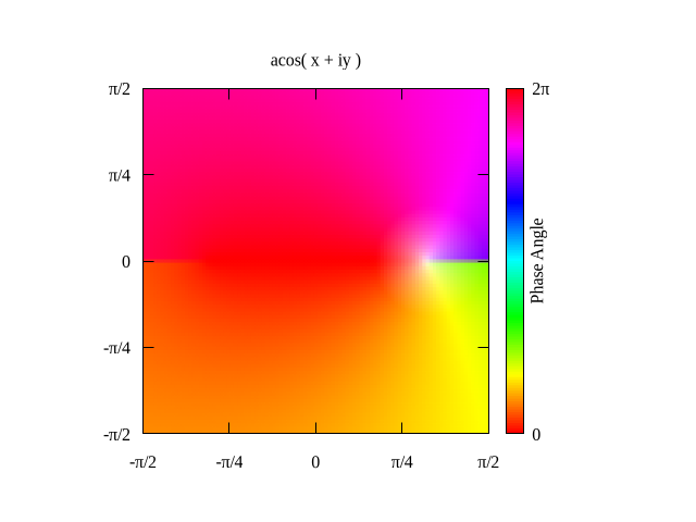 Gnuplot Demo Script Complex Trig Dem