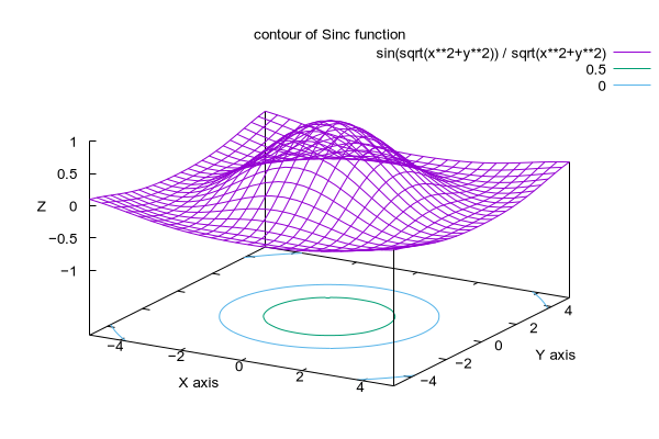 Gnuplot Demo Script Contours Dem