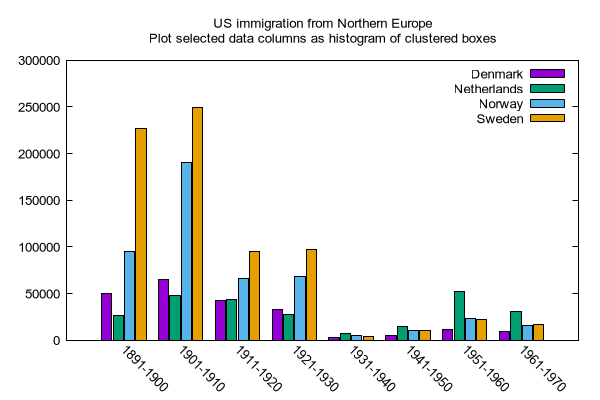 Gnuplot Bar Chart Examples