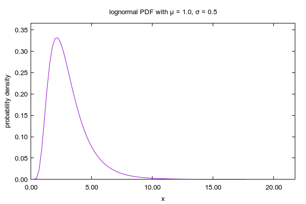 Gnuplot Demo Script Prob Dem