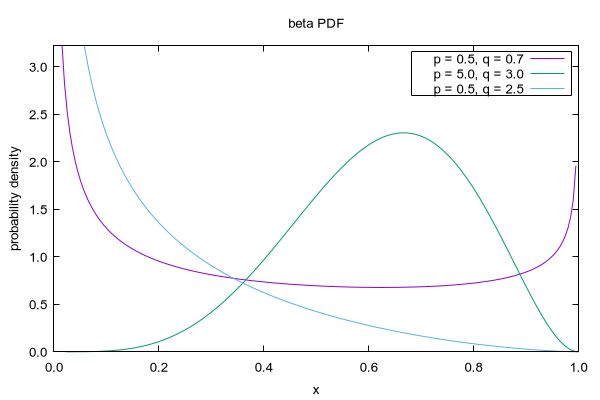 Gnuplot Demo Script Prob Dem