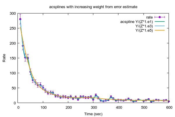 Gnuplot Demo Script Smooth Splines Dem