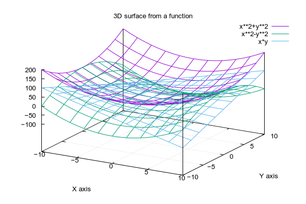 Gnuplot Demo Script Surface1 Dem