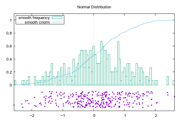 gnuplot demo script: smooth.dem