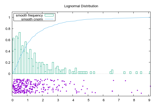 gnuplot demo script: smooth.dem