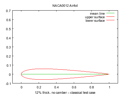 gnuplot demo script: airfoil.dem