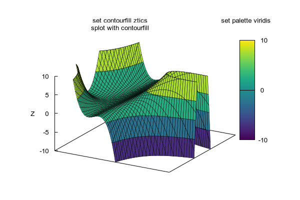 Gnuplot Demo Script Contourfilldem